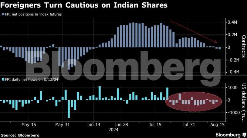 Foreigners turn short Indian shares for first time in two months